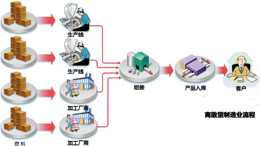 SAP機械行業解決方案